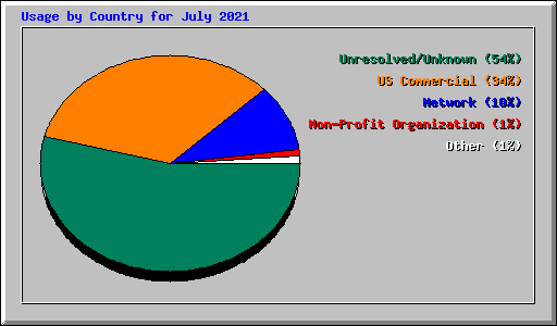 Usage by Country for July 2021