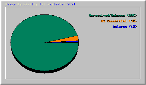 Usage by Country for September 2021