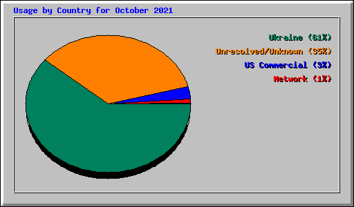 Usage by Country for October 2021