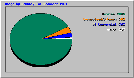 Usage by Country for December 2021