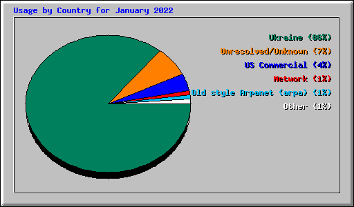 Usage by Country for January 2022