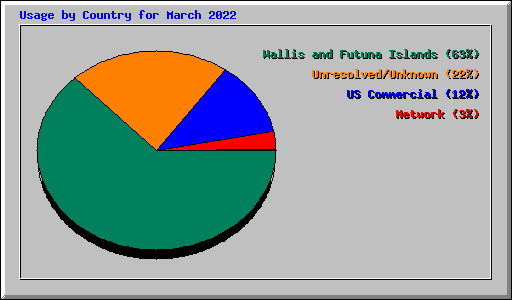 Usage by Country for March 2022