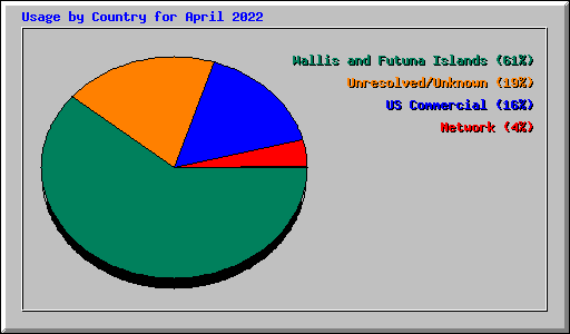 Usage by Country for April 2022