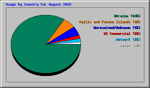 Usage by Country for August 2022