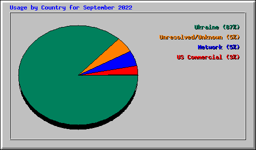 Usage by Country for September 2022