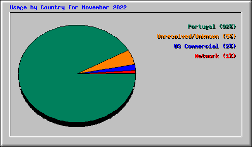 Usage by Country for November 2022