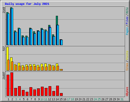 Daily usage for July 2021