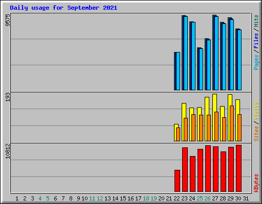 Daily usage for September 2021