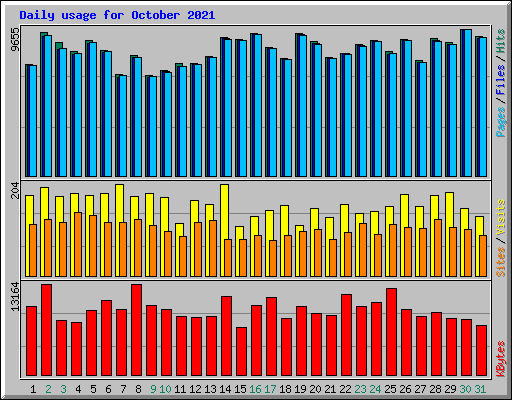 Daily usage for October 2021