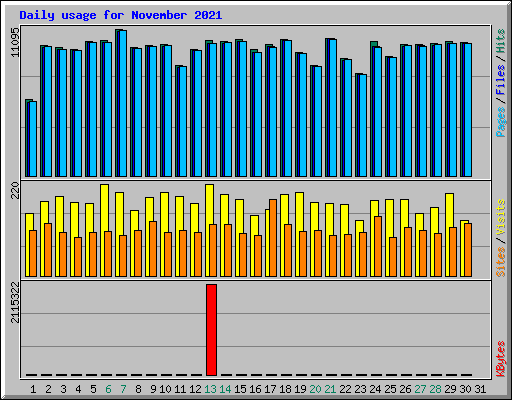 Daily usage for November 2021