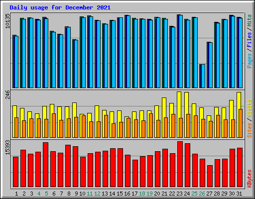 Daily usage for December 2021