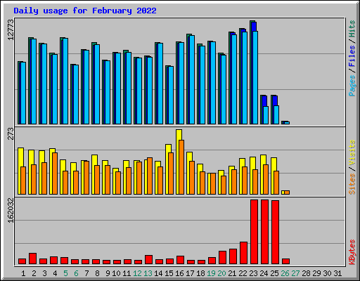 Daily usage for February 2022