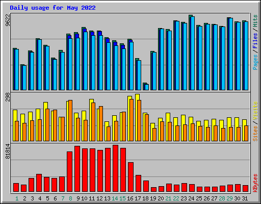 Daily usage for May 2022