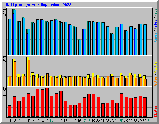 Daily usage for September 2022