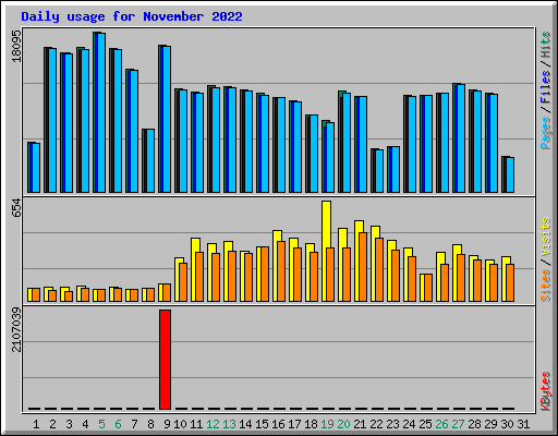 Daily usage for November 2022