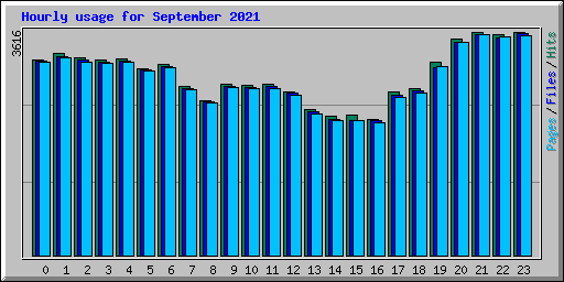 Hourly usage for September 2021