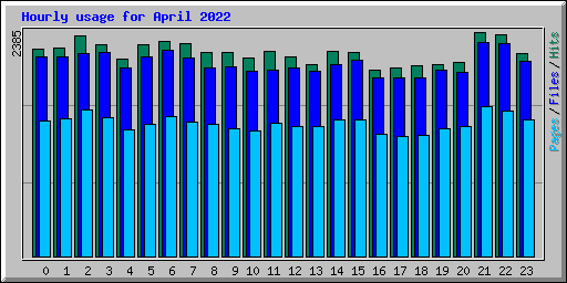 Hourly usage for April 2022